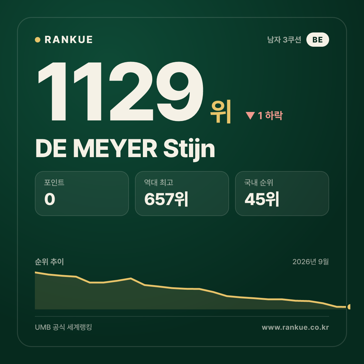 DE MEYER Stijn — 당구 세계랭킹 1129위