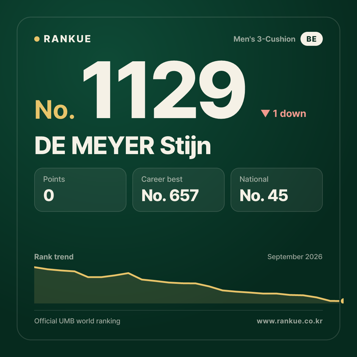DE MEYER Stijn — Billiards World Ranking No.1129