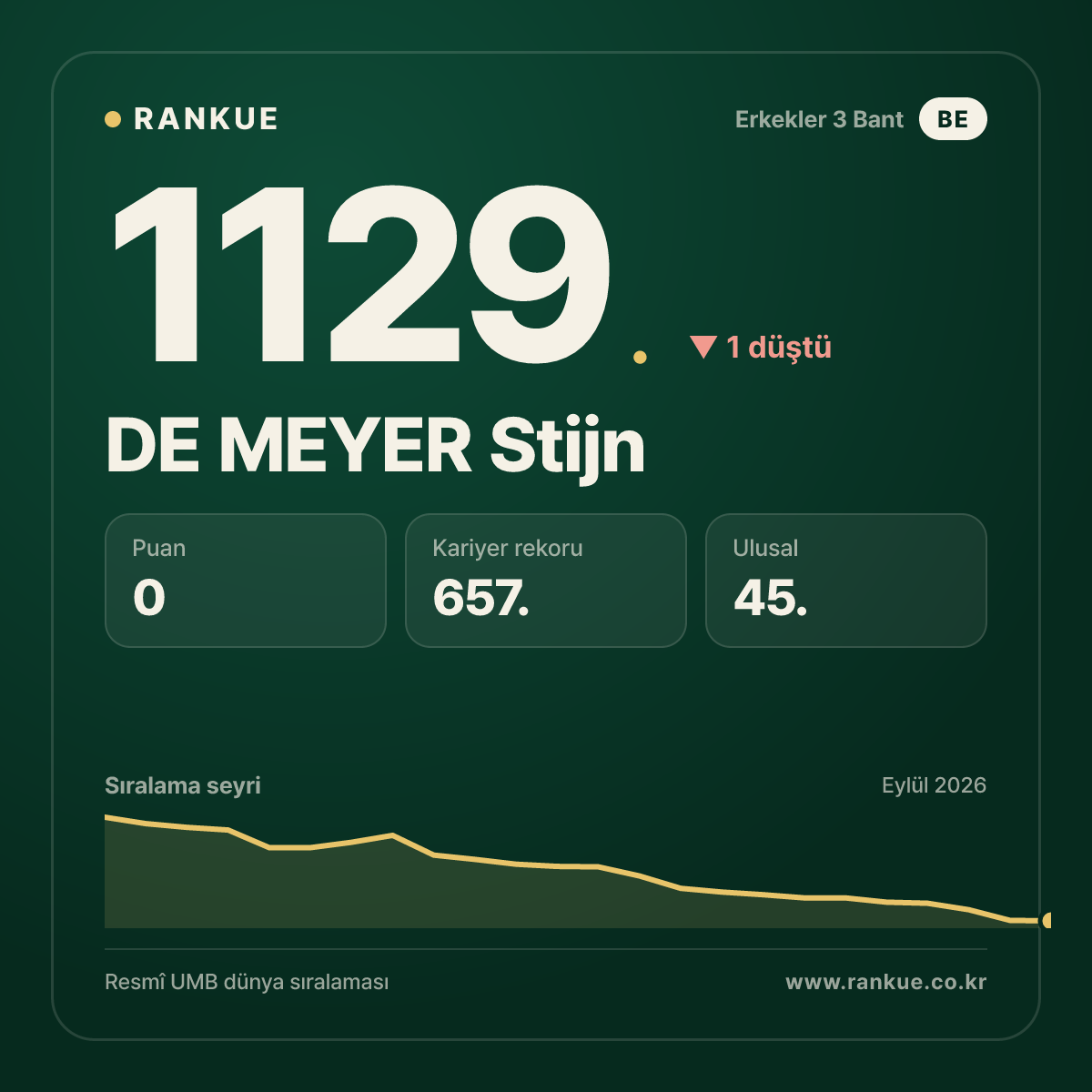 DE MEYER Stijn — Bilardo Dünya Sıralaması 1129.