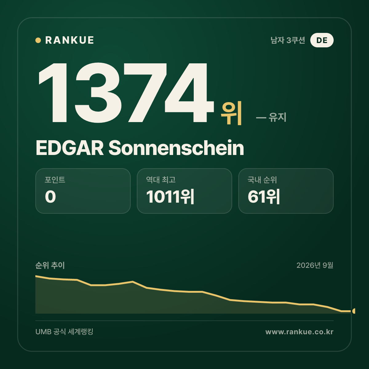 EDGAR Sonnenschein — 당구 세계랭킹 1374위