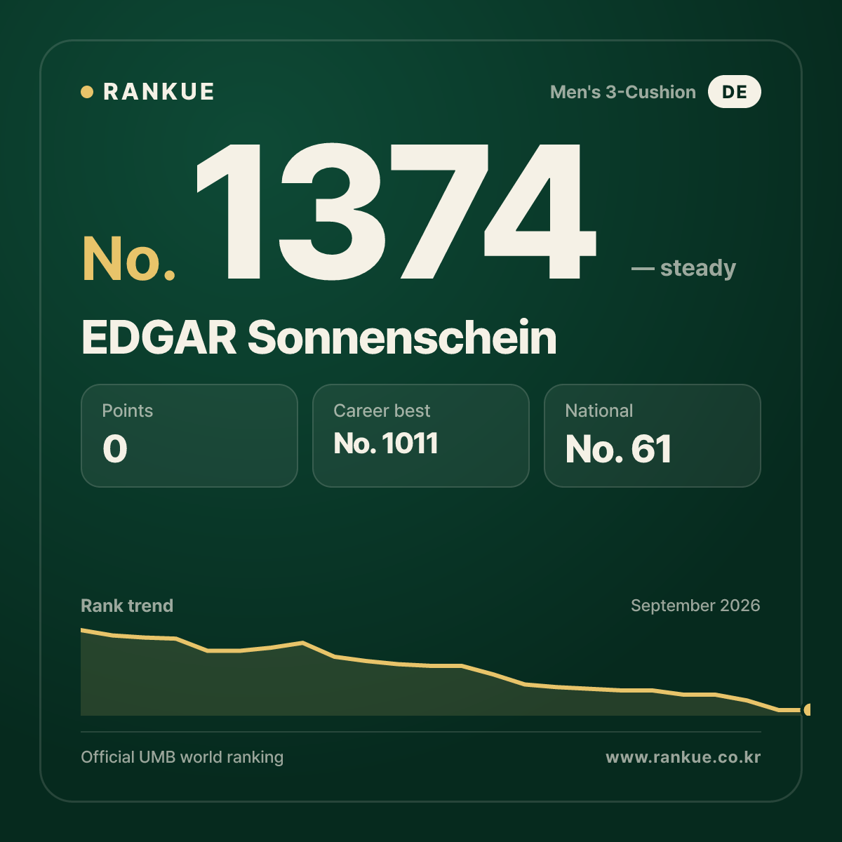 EDGAR Sonnenschein — Billiards World Ranking No.1374