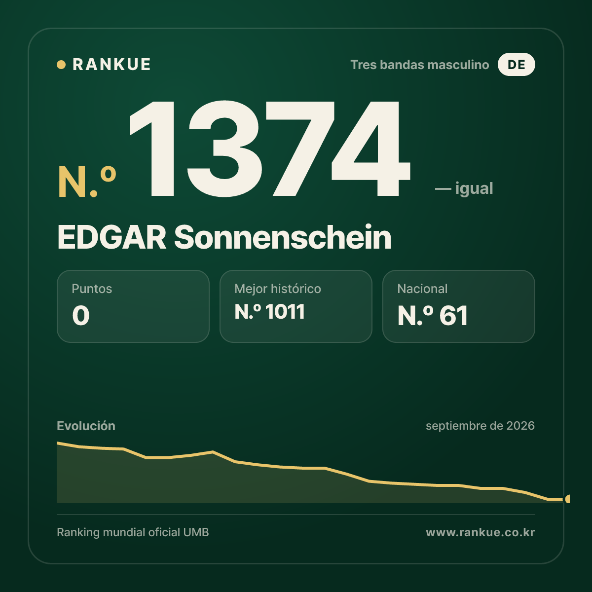 EDGAR Sonnenschein — Ranking Mundial de Billar N.º 1374
