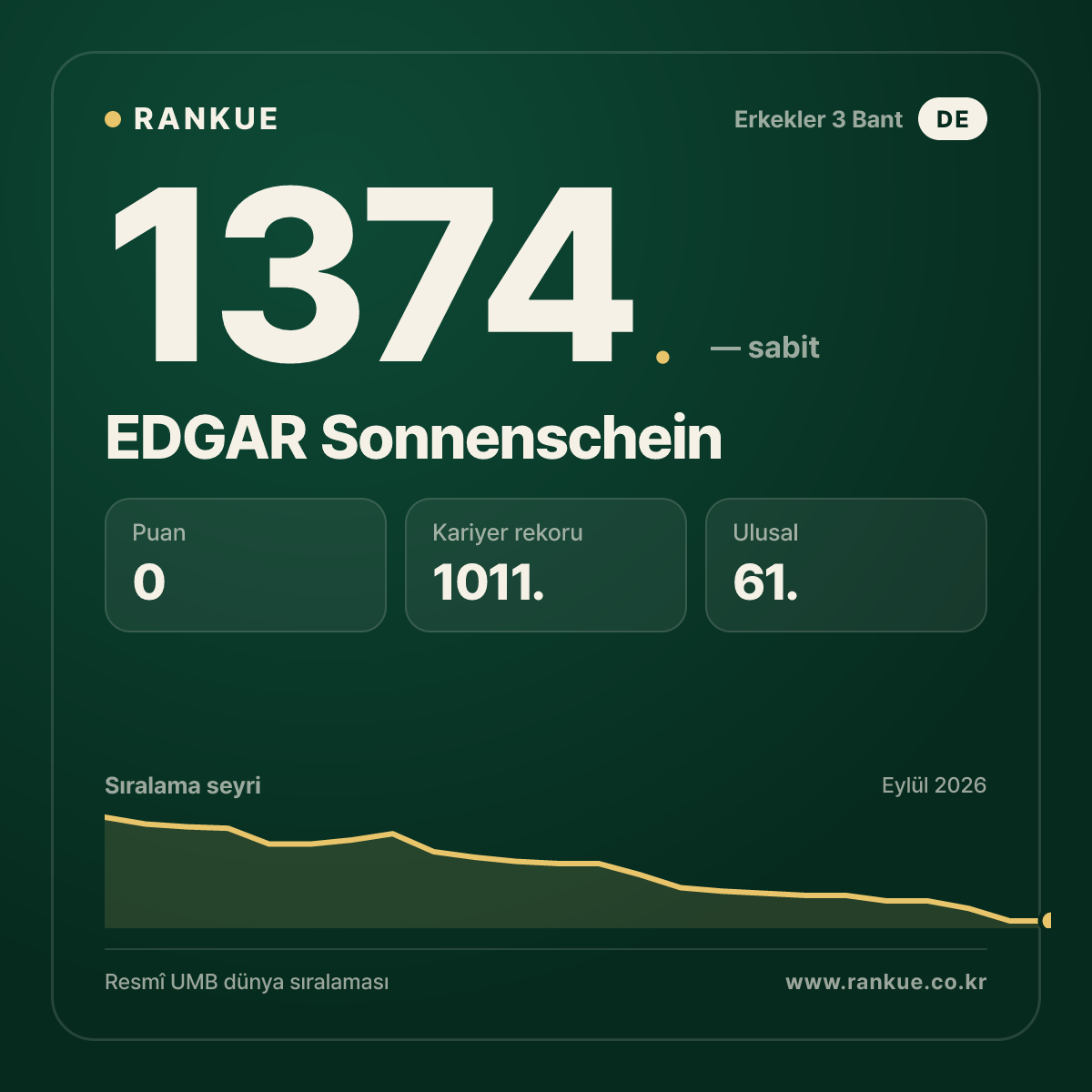 EDGAR Sonnenschein — Bilardo Dünya Sıralaması 1374.