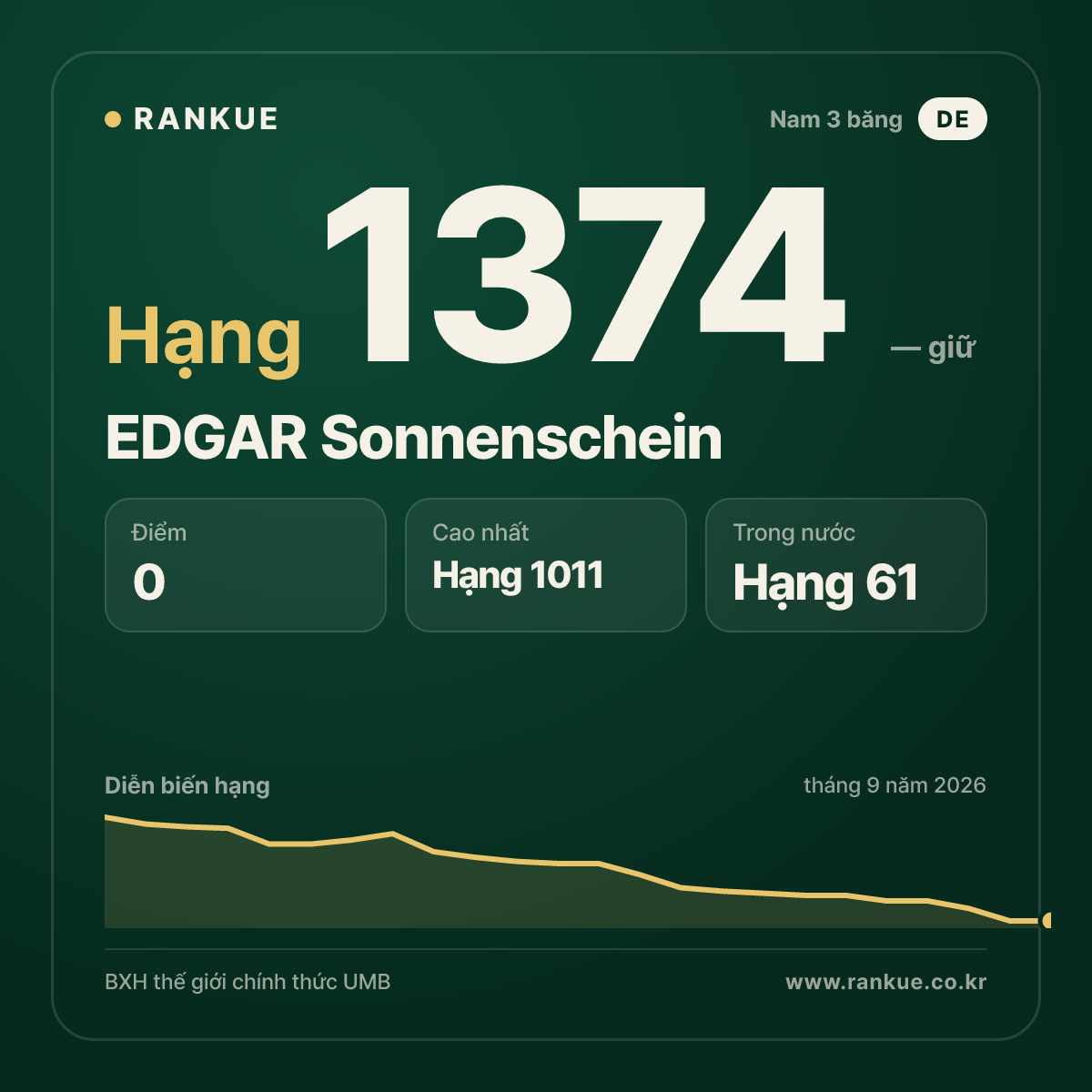 EDGAR Sonnenschein — BXH Bida Thế giới hạng 1374