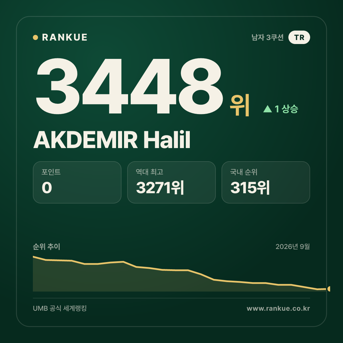 AKDEMIR Halil — 당구 세계랭킹 3448위