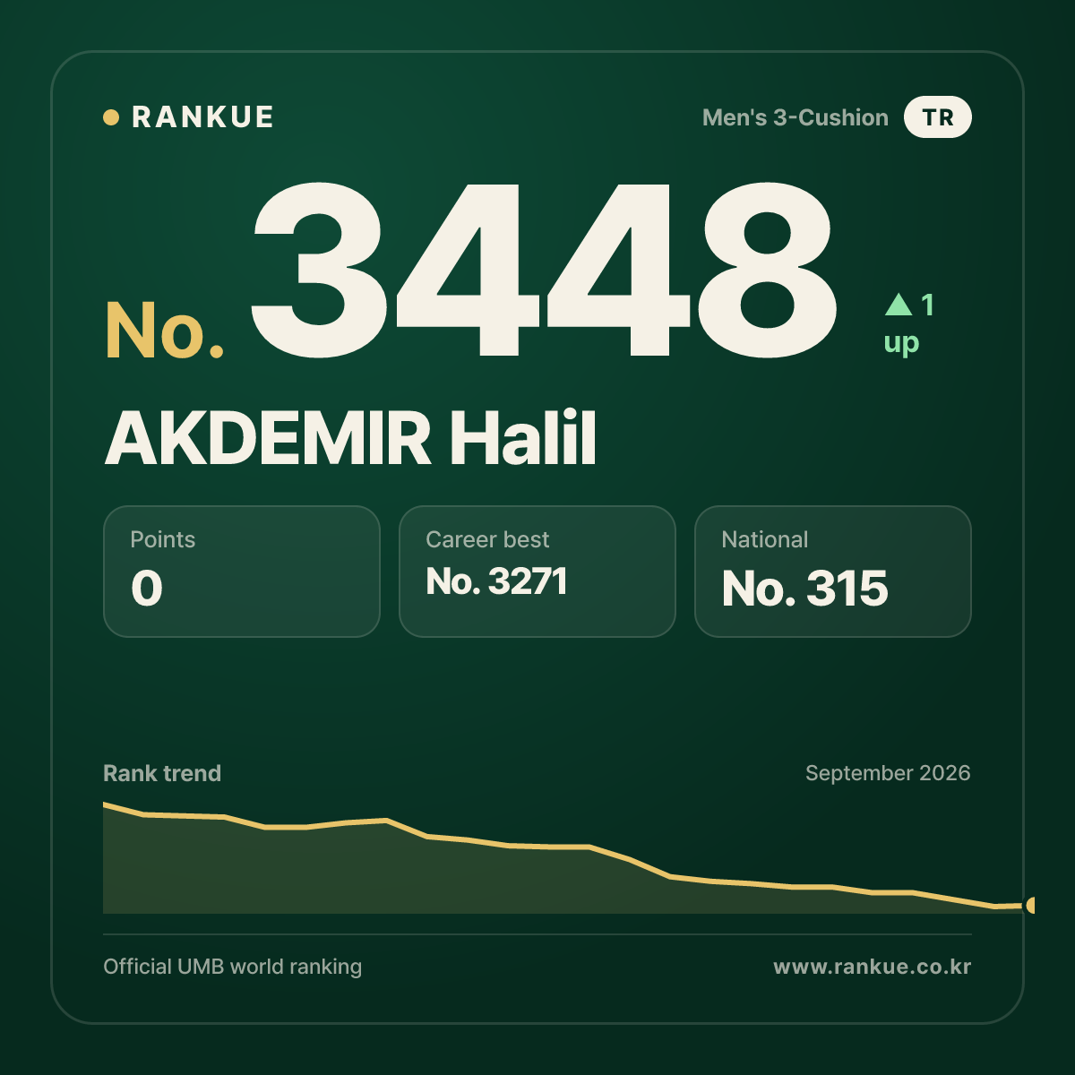 AKDEMIR Halil — Billiards World Ranking No.3448