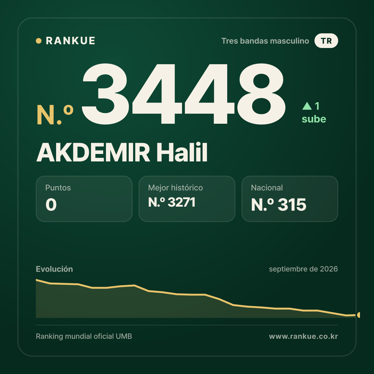 AKDEMIR Halil — Ranking Mundial de Billar N.º 3448