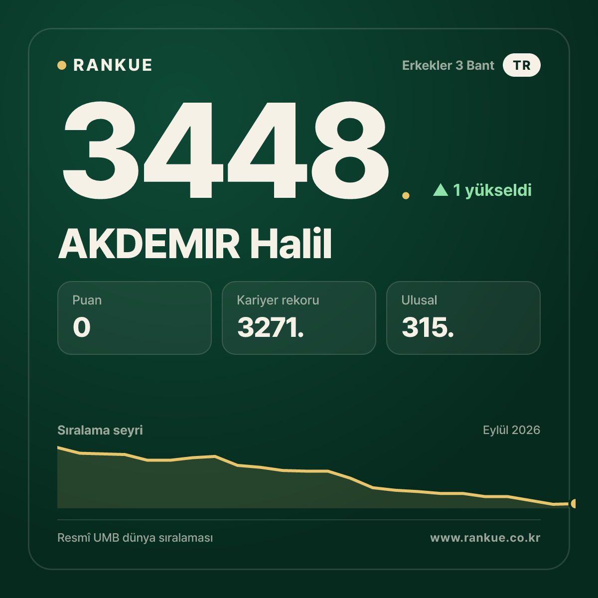 AKDEMIR Halil — Bilardo Dünya Sıralaması 3448.