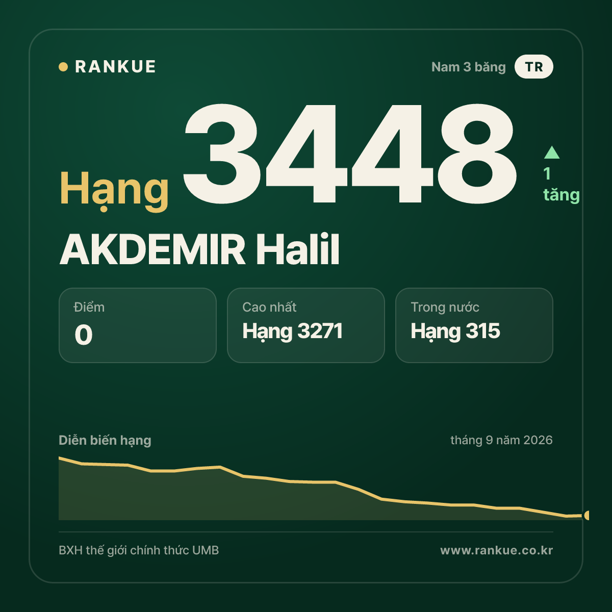 AKDEMIR Halil — BXH Bida Thế giới hạng 3448