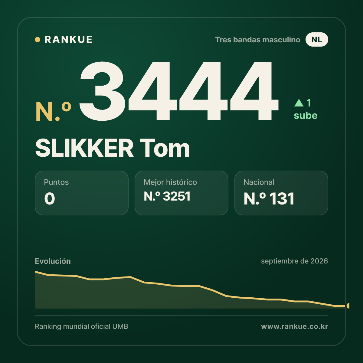SLIKKER Tom — Ranking Mundial de Billar N.º 3444