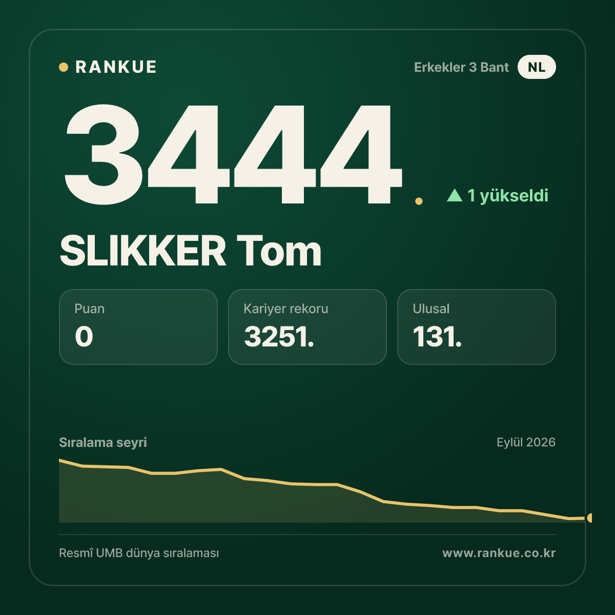 SLIKKER Tom — Bilardo Dünya Sıralaması 3444.
