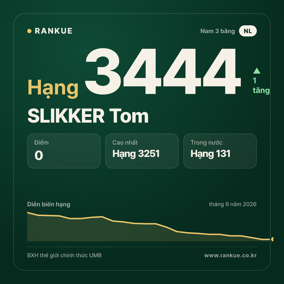 SLIKKER Tom — BXH Bida Thế giới hạng 3444