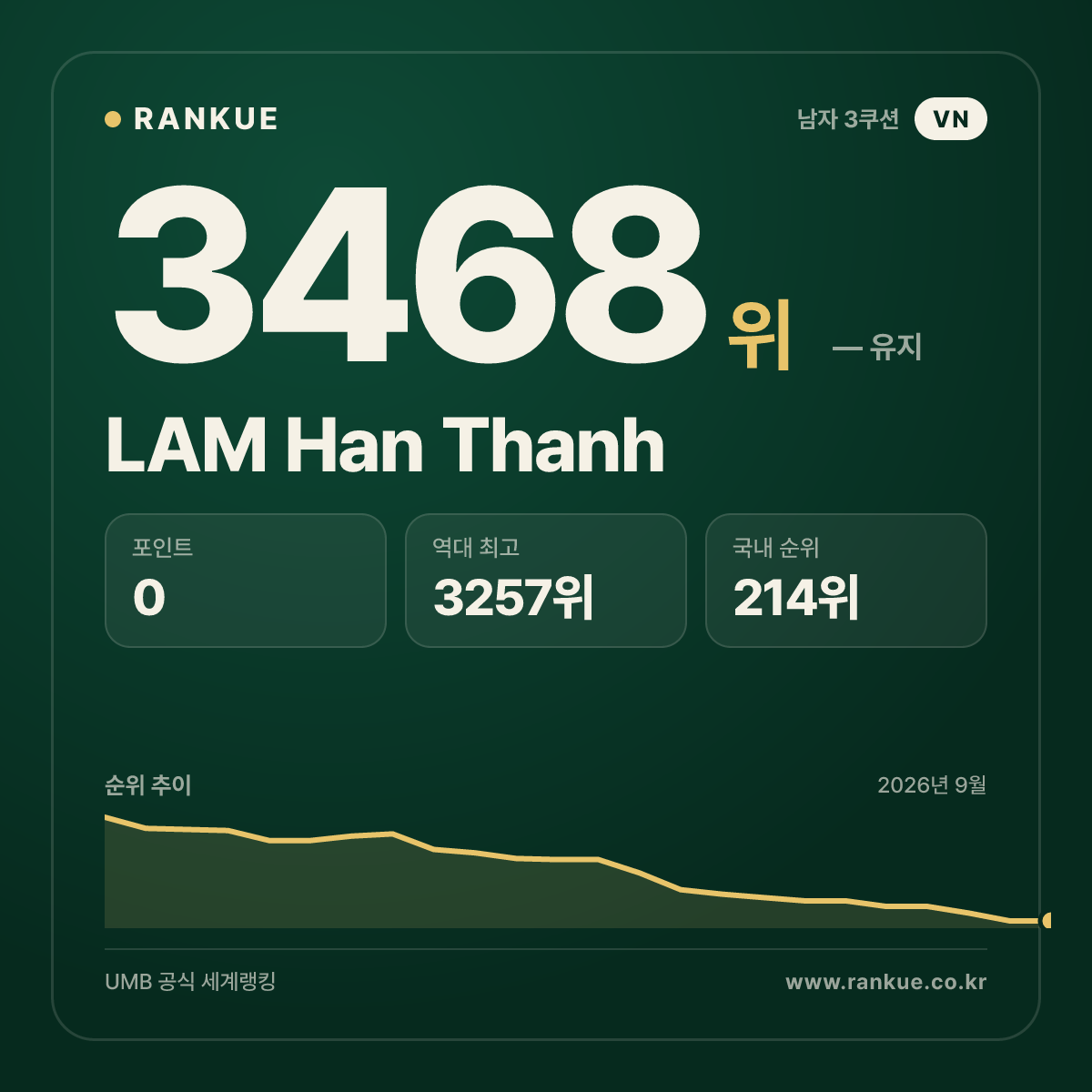 LAM Han Thanh — 당구 세계랭킹 3468위