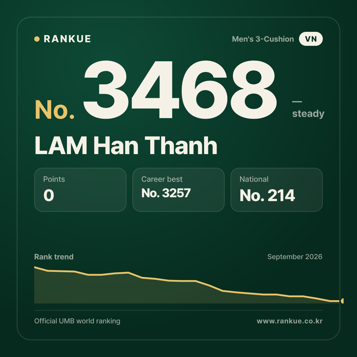 LAM Han Thanh — Billiards World Ranking No.3468