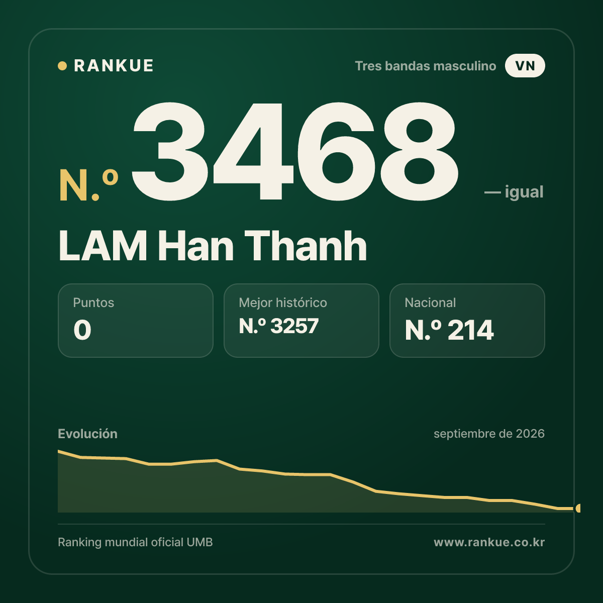 LAM Han Thanh — Ranking Mundial de Billar N.º 3468