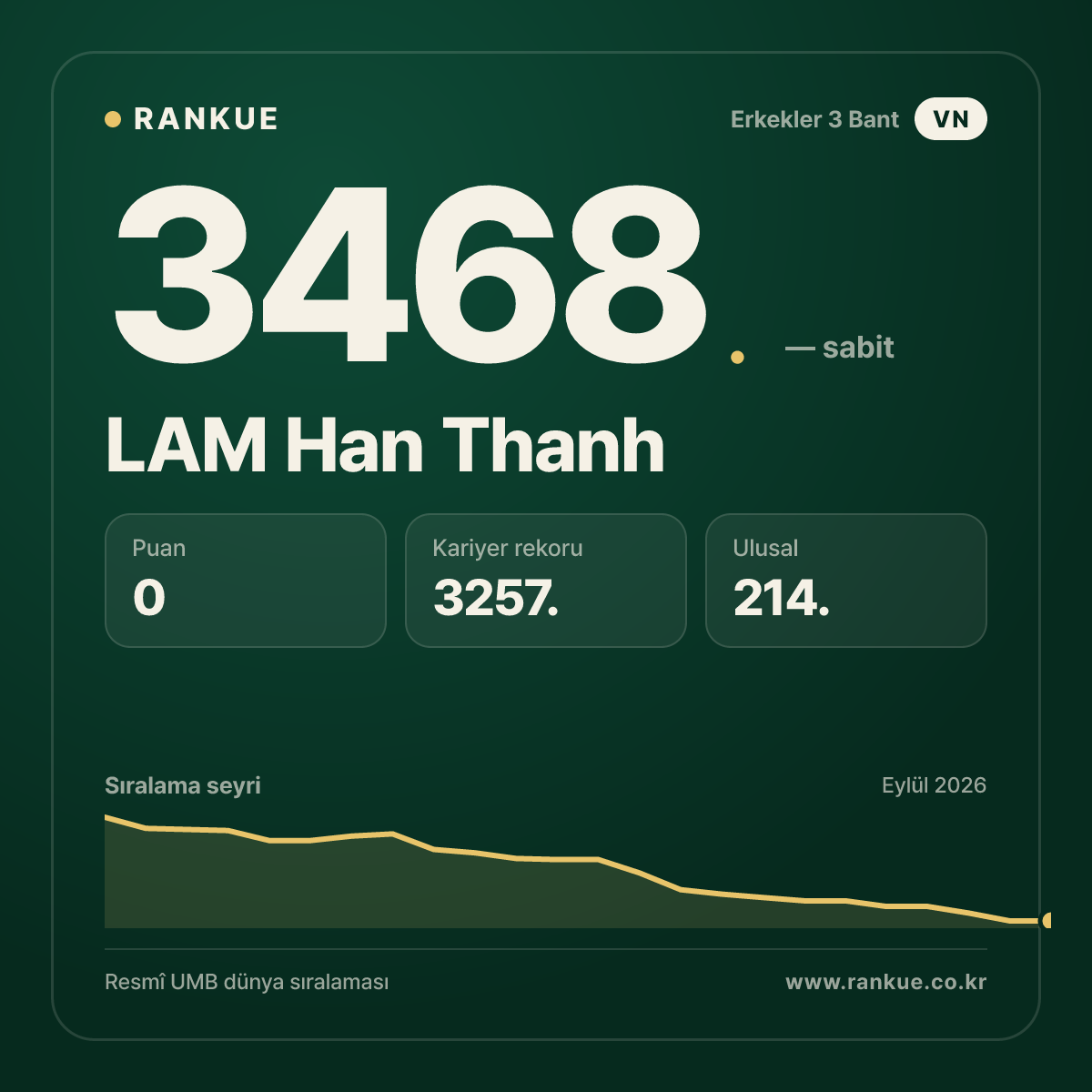 LAM Han Thanh — Bilardo Dünya Sıralaması 3468.