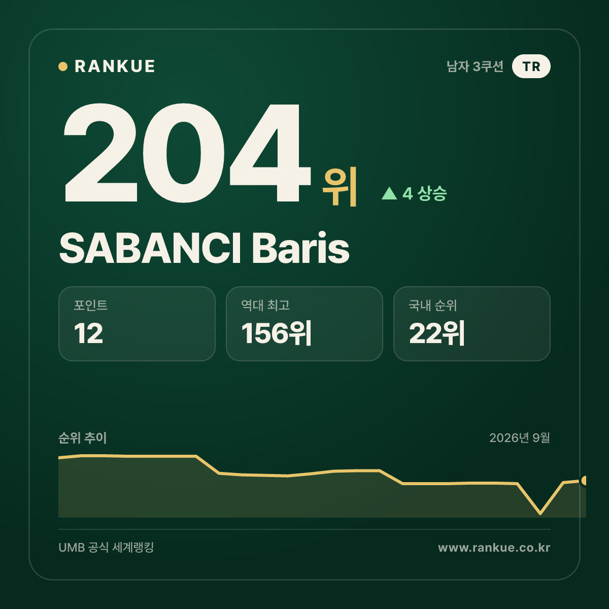 SABANCI Baris — 204위