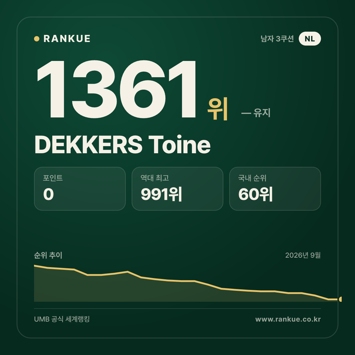 DEKKERS Toine — 당구 세계랭킹 1361위