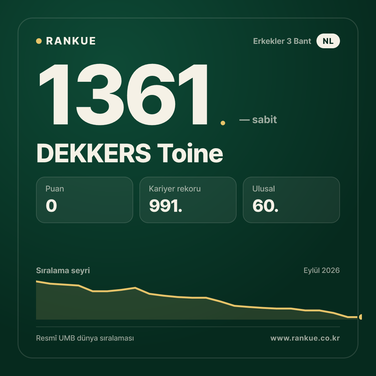 DEKKERS Toine — Bilardo Dünya Sıralaması 1361.