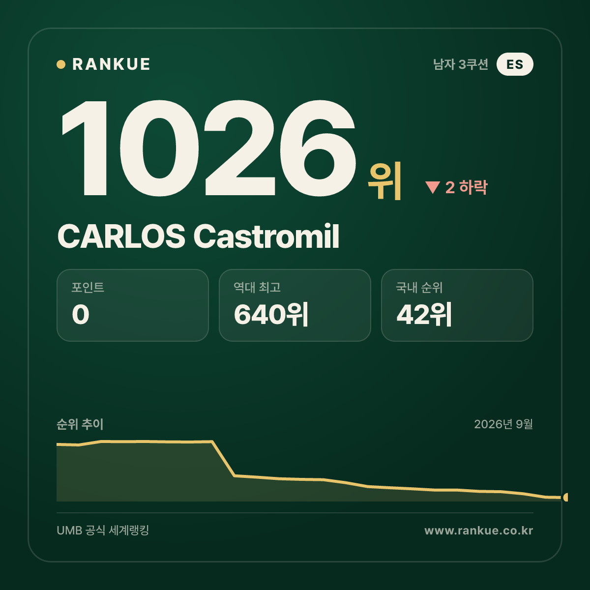 CARLOS Castromil — 당구 세계랭킹 1026위