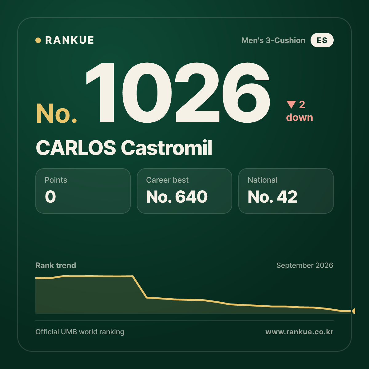 CARLOS Castromil — Billiards World Ranking No.1026