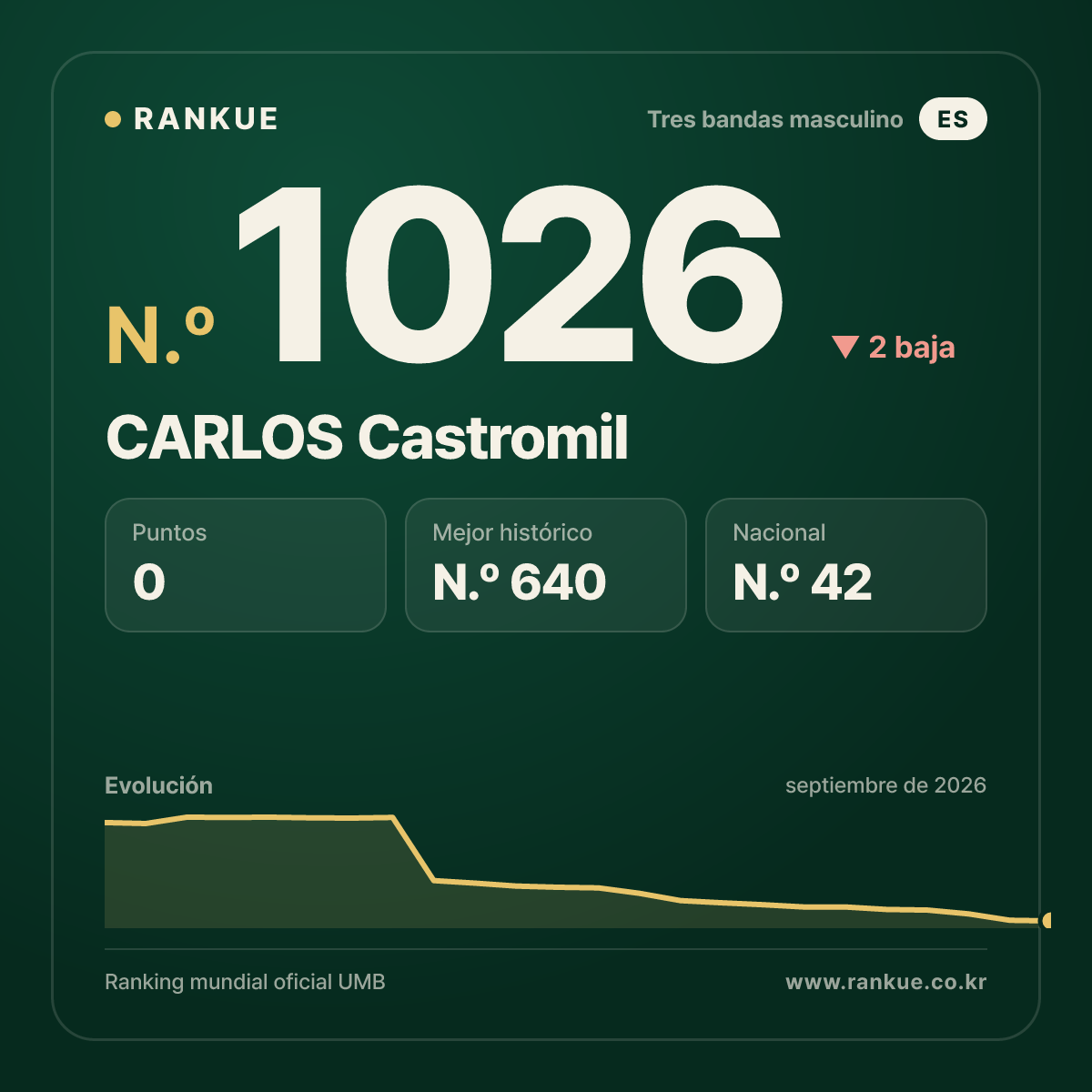 CARLOS Castromil — Ranking Mundial de Billar N.º 1026