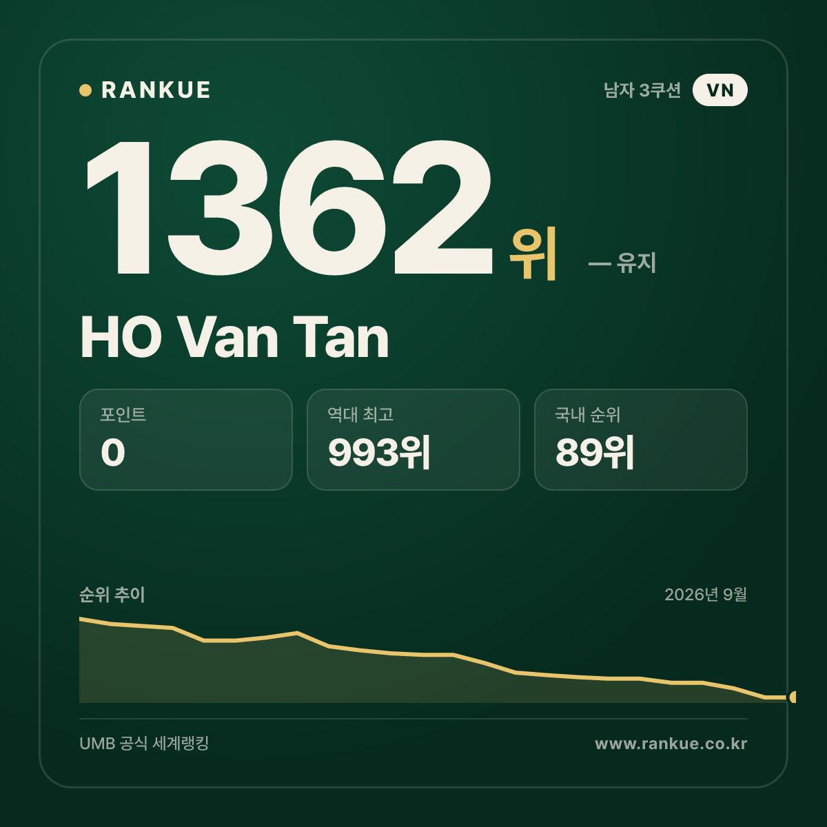 HO Van Tan — 당구 세계랭킹 1362위