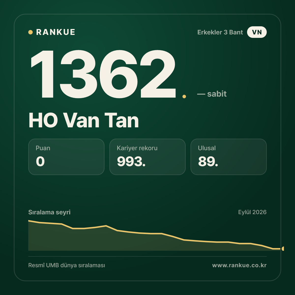 HO Van Tan — Bilardo Dünya Sıralaması 1362.
