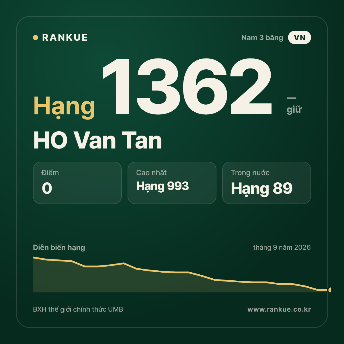 HO Van Tan — BXH Bida Thế giới hạng 1362
