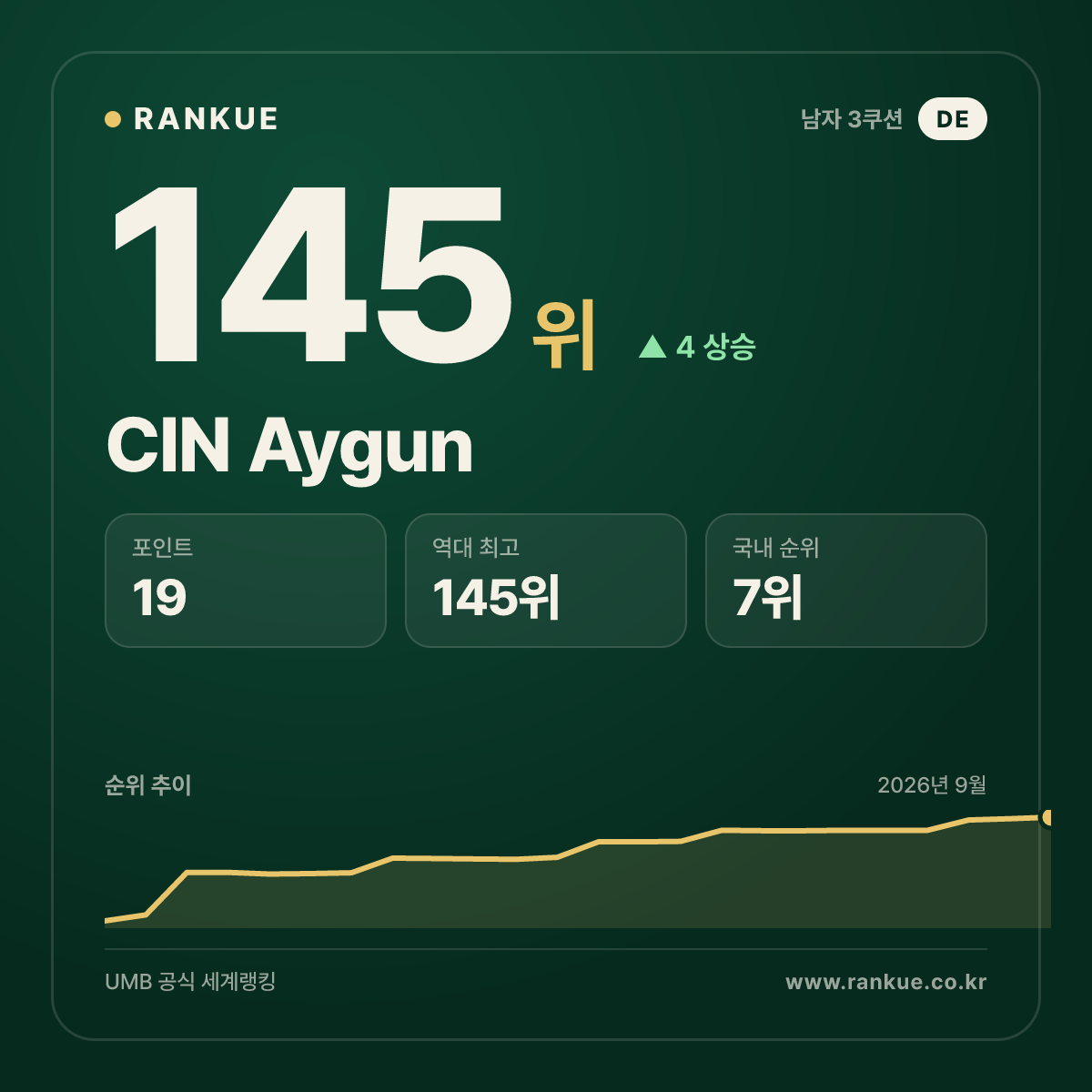 CIN Aygun — 145위