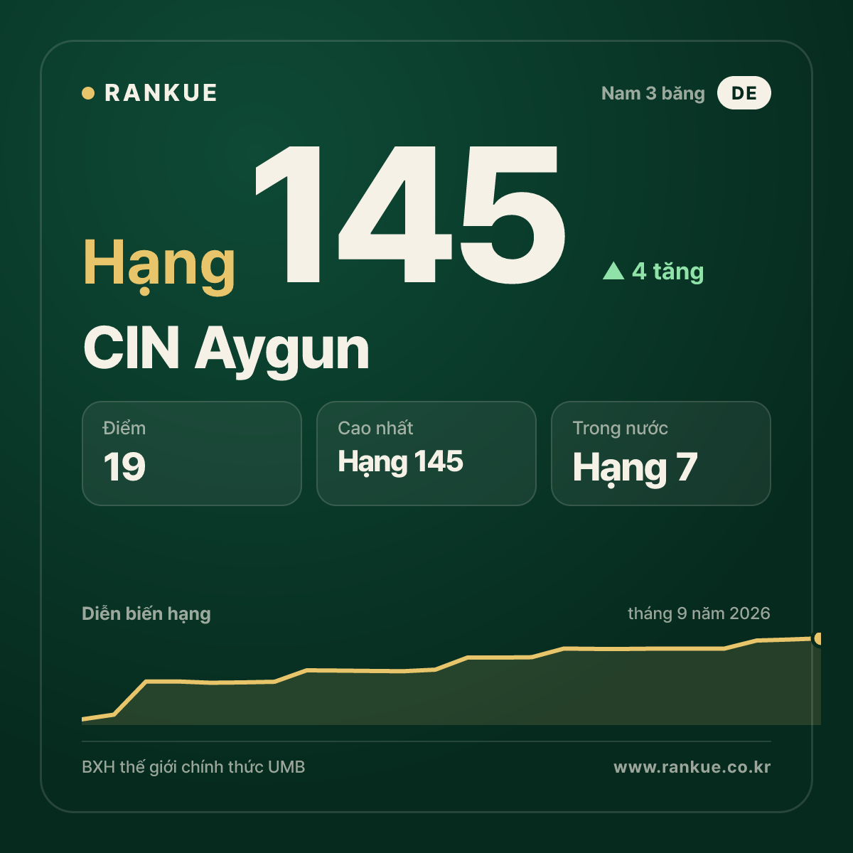 CIN Aygun — hạng 145