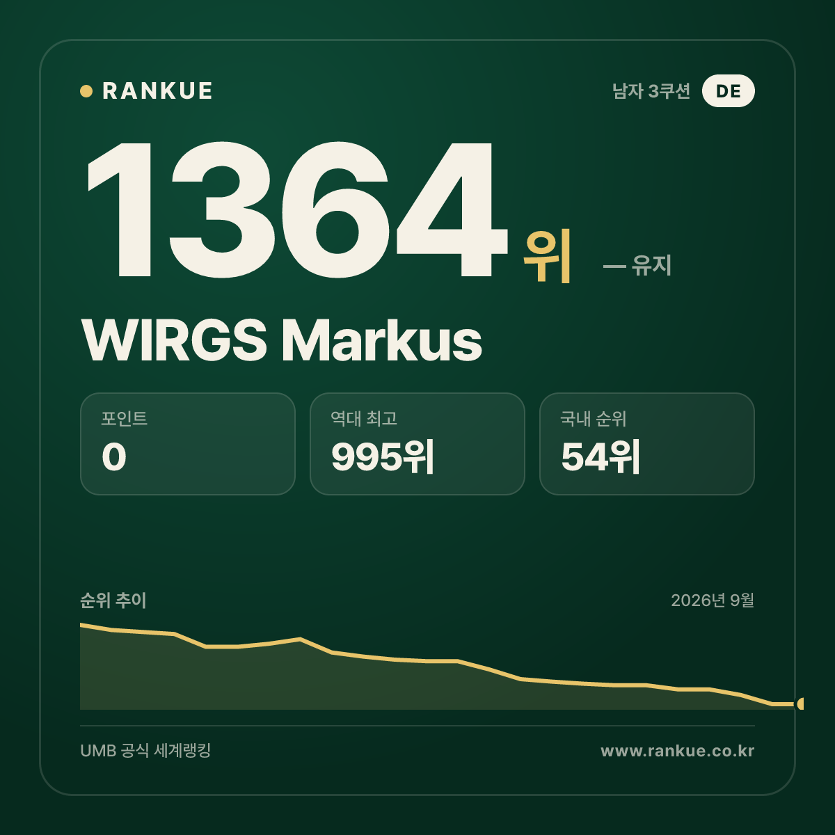 WIRGS Markus — 당구 세계랭킹 1364위