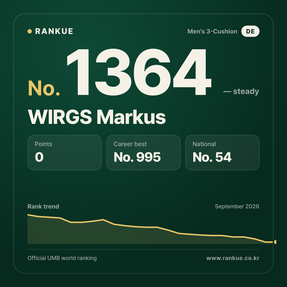 WIRGS Markus — Billiards World Ranking No.1364