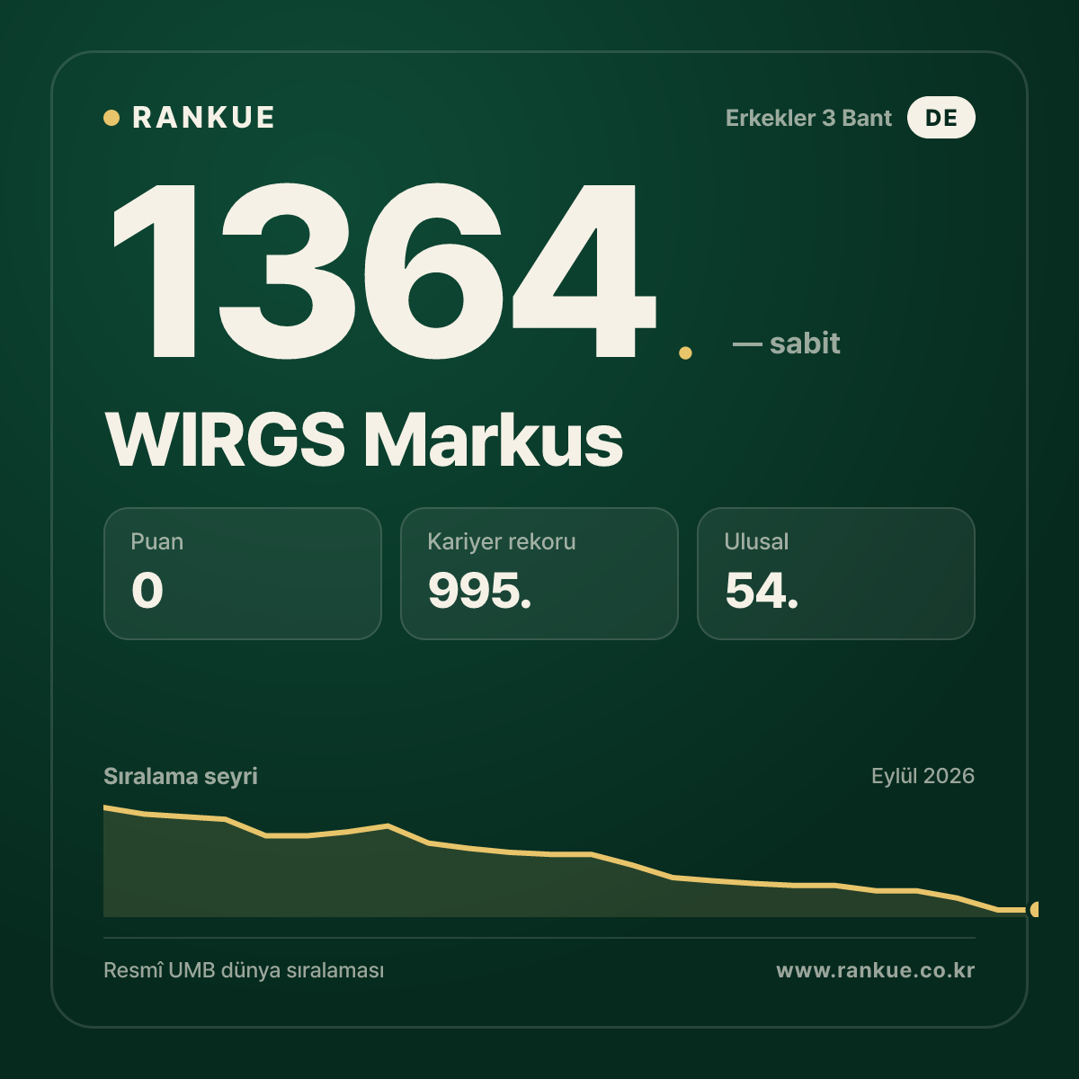 WIRGS Markus — Bilardo Dünya Sıralaması 1364.