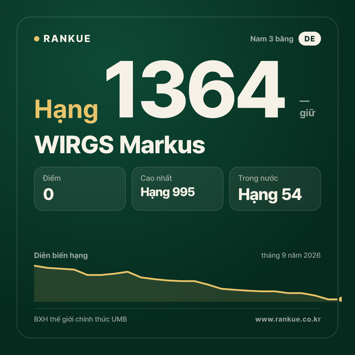 WIRGS Markus — BXH Bida Thế giới hạng 1364