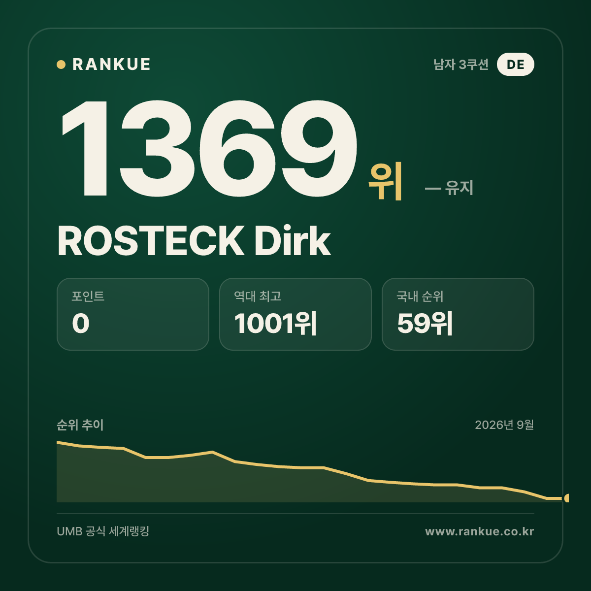 ROSTECK Dirk — 당구 세계랭킹 1369위
