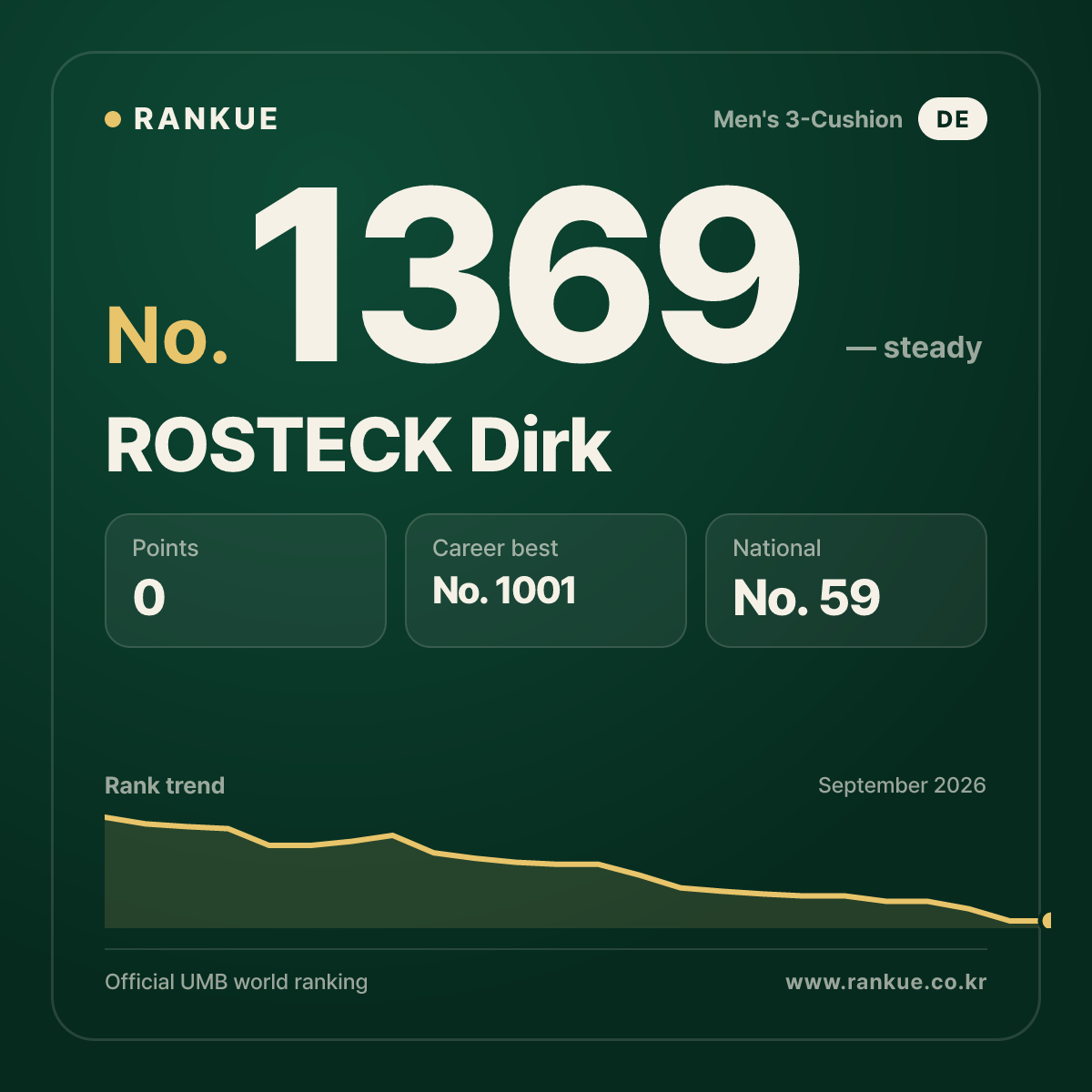 ROSTECK Dirk — Billiards World Ranking No.1369