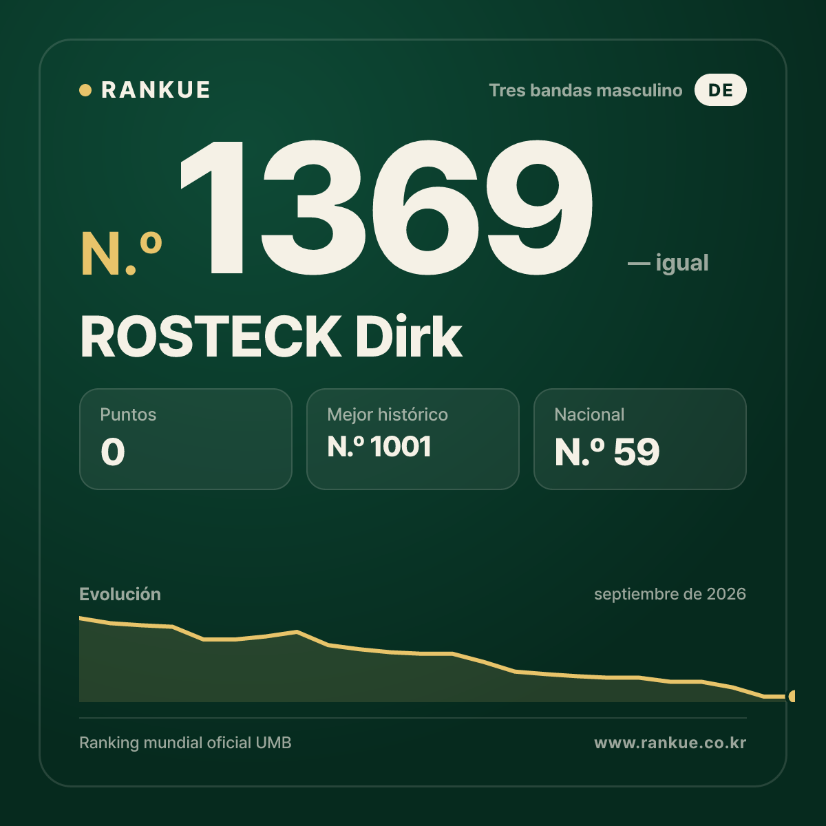 ROSTECK Dirk — Ranking Mundial de Billar N.º 1369