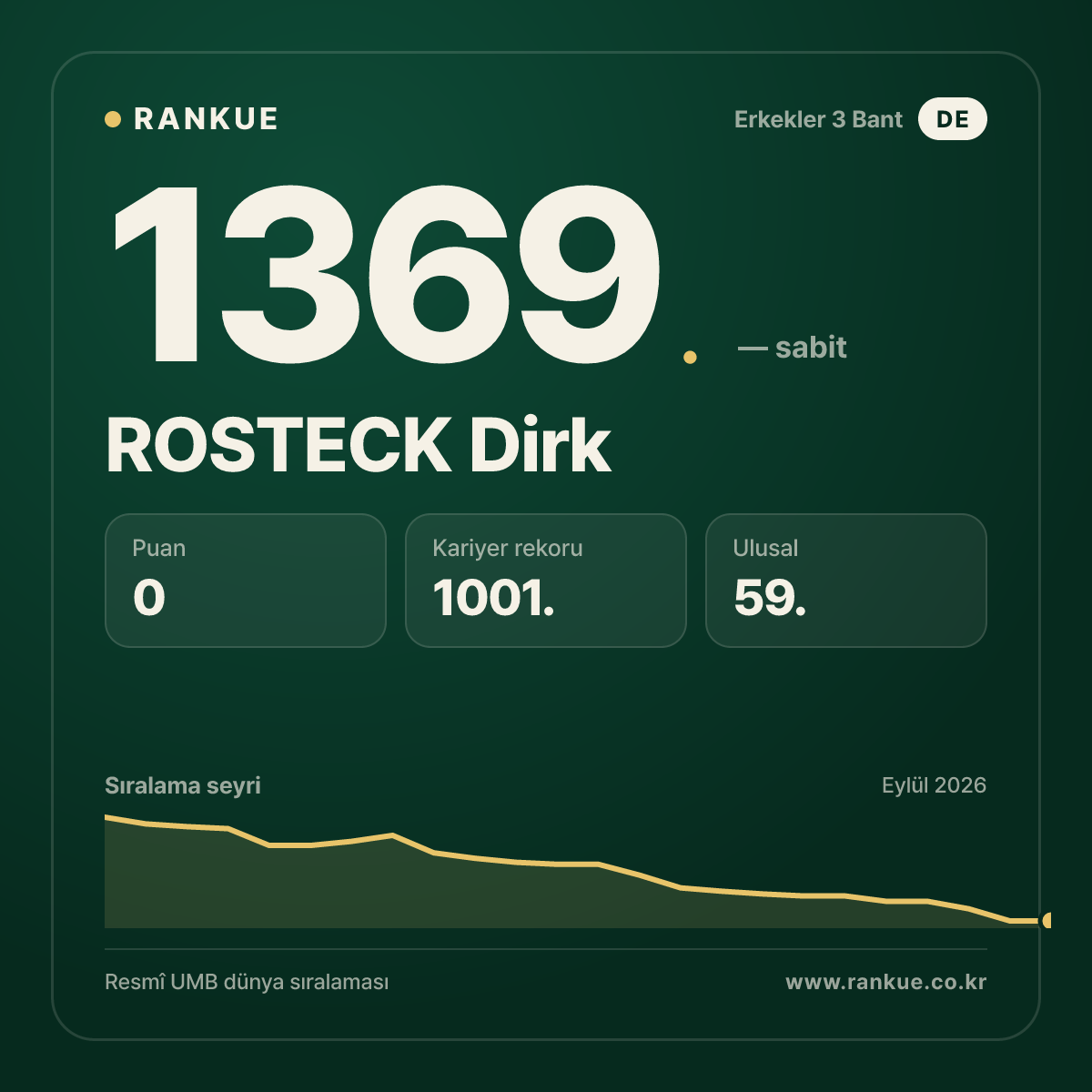 ROSTECK Dirk — Bilardo Dünya Sıralaması 1369.