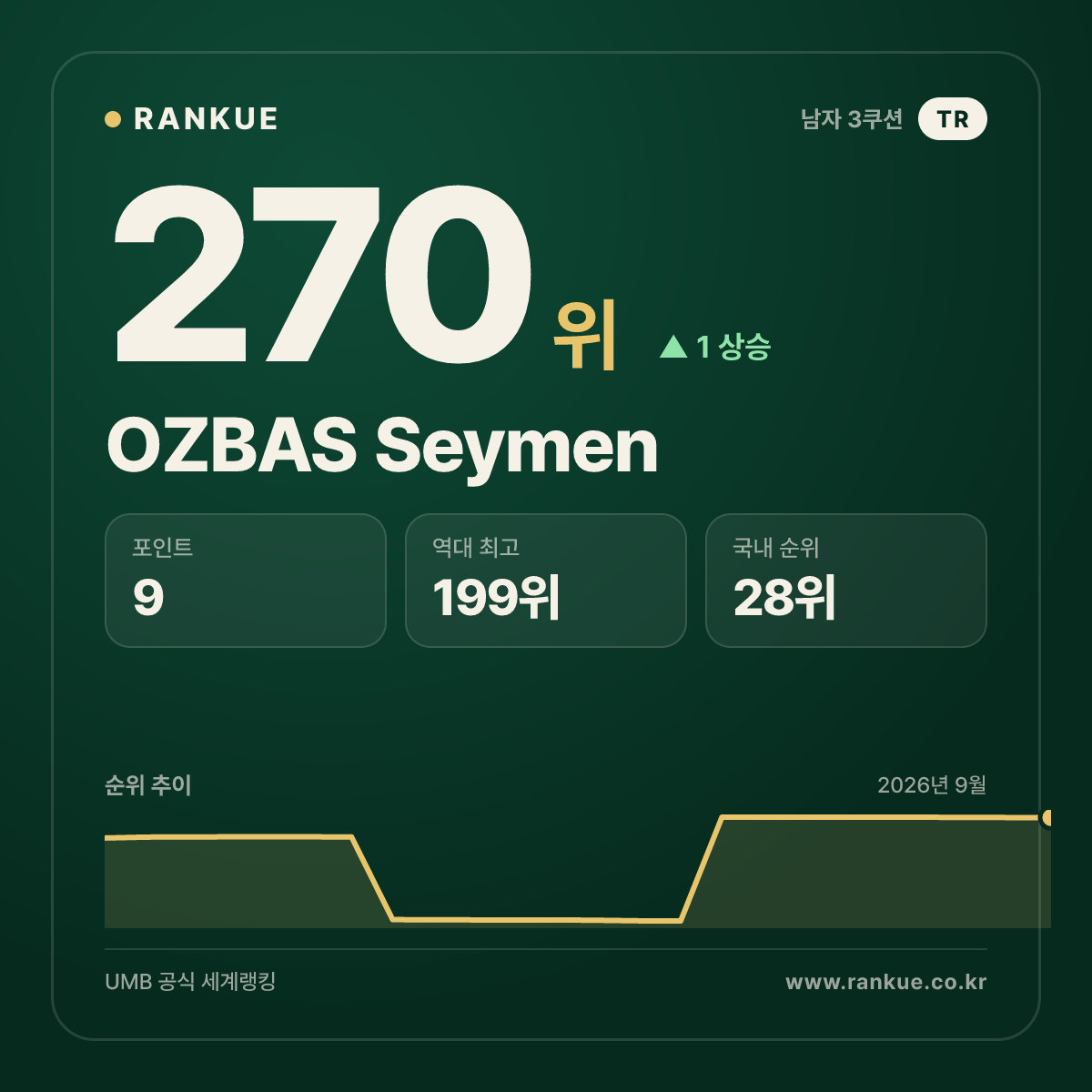 OZBAS Seymen — 270위