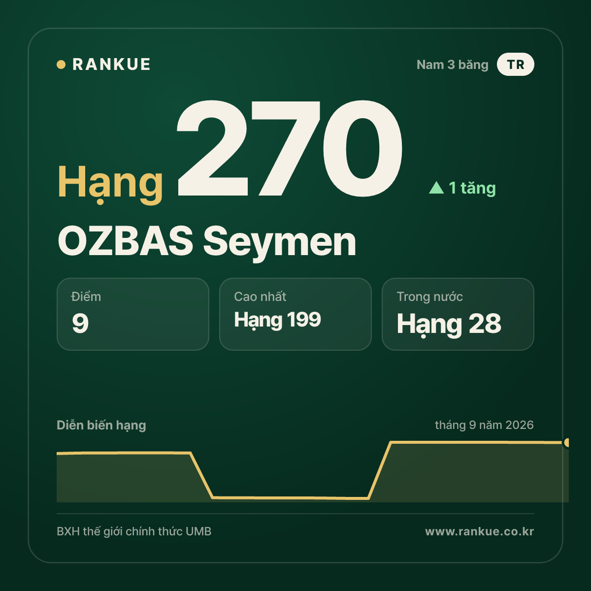 OZBAS Seymen — hạng 270