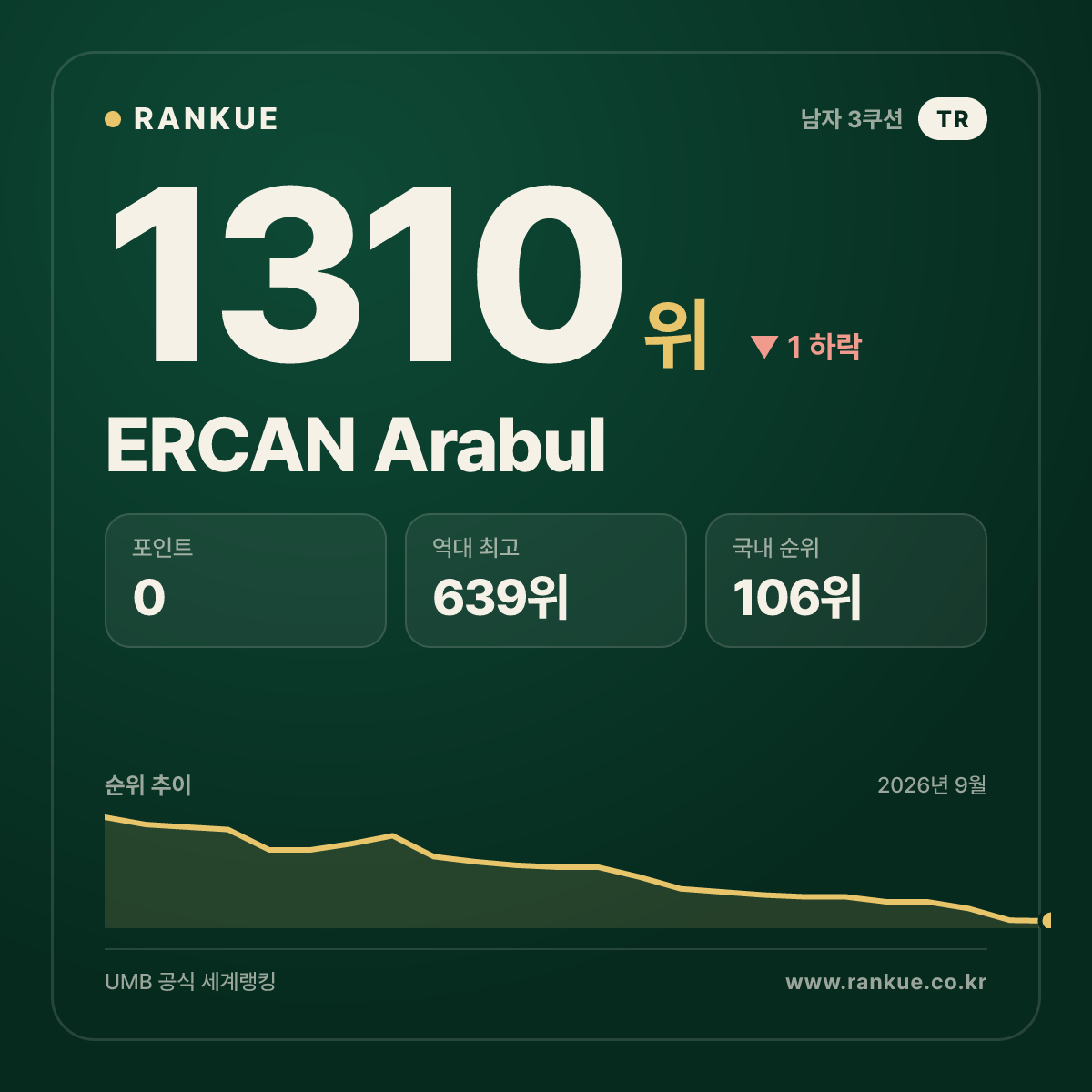 ERCAN Arabul — 당구 세계랭킹 1310위
