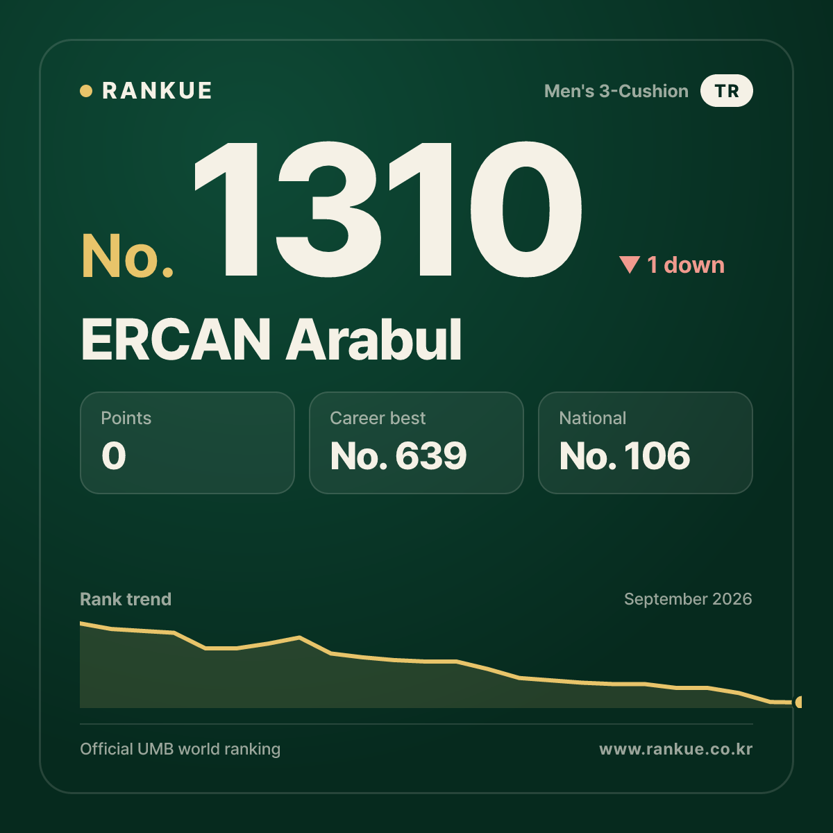 ERCAN Arabul — Billiards World Ranking No.1310