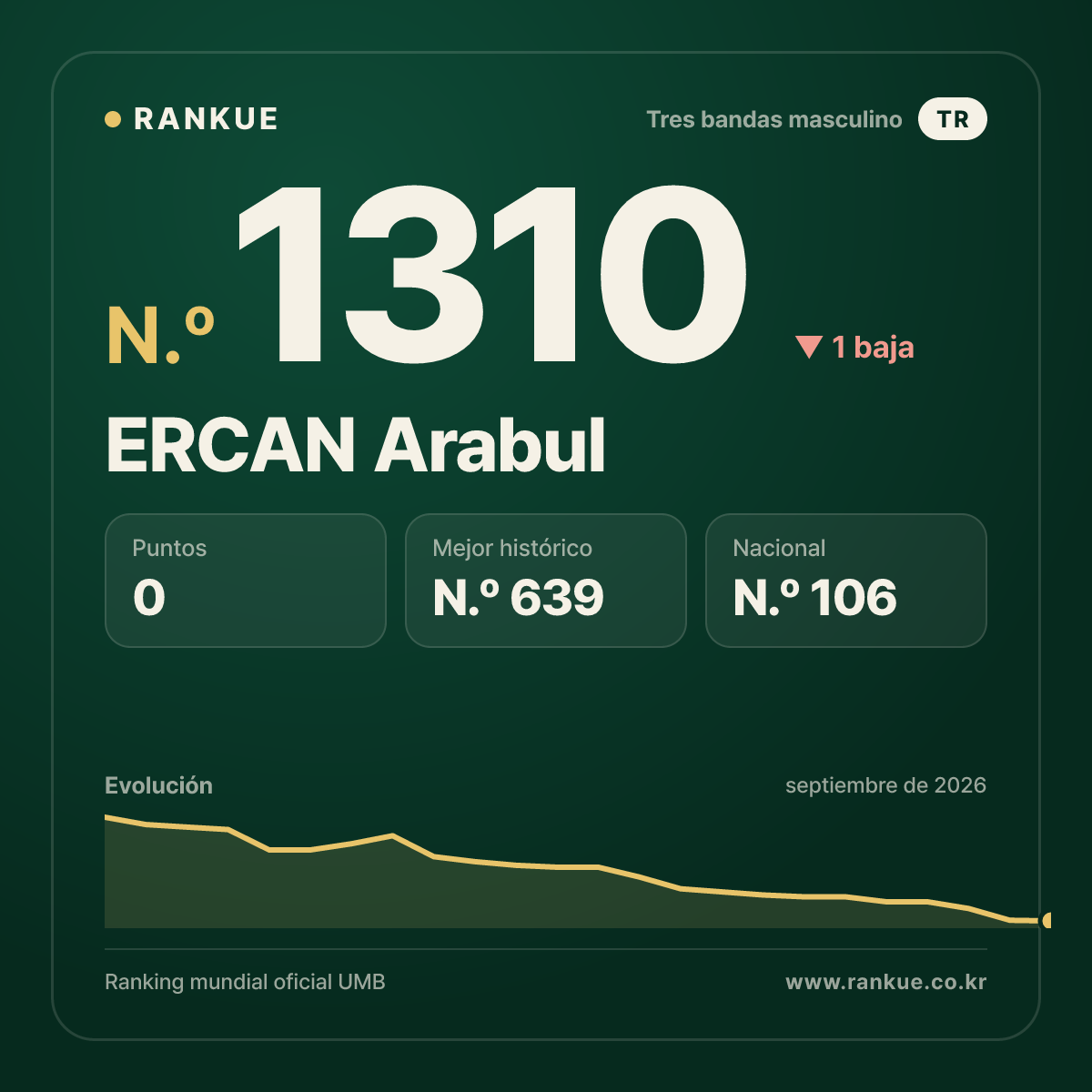 ERCAN Arabul — Ranking Mundial de Billar N.º 1310