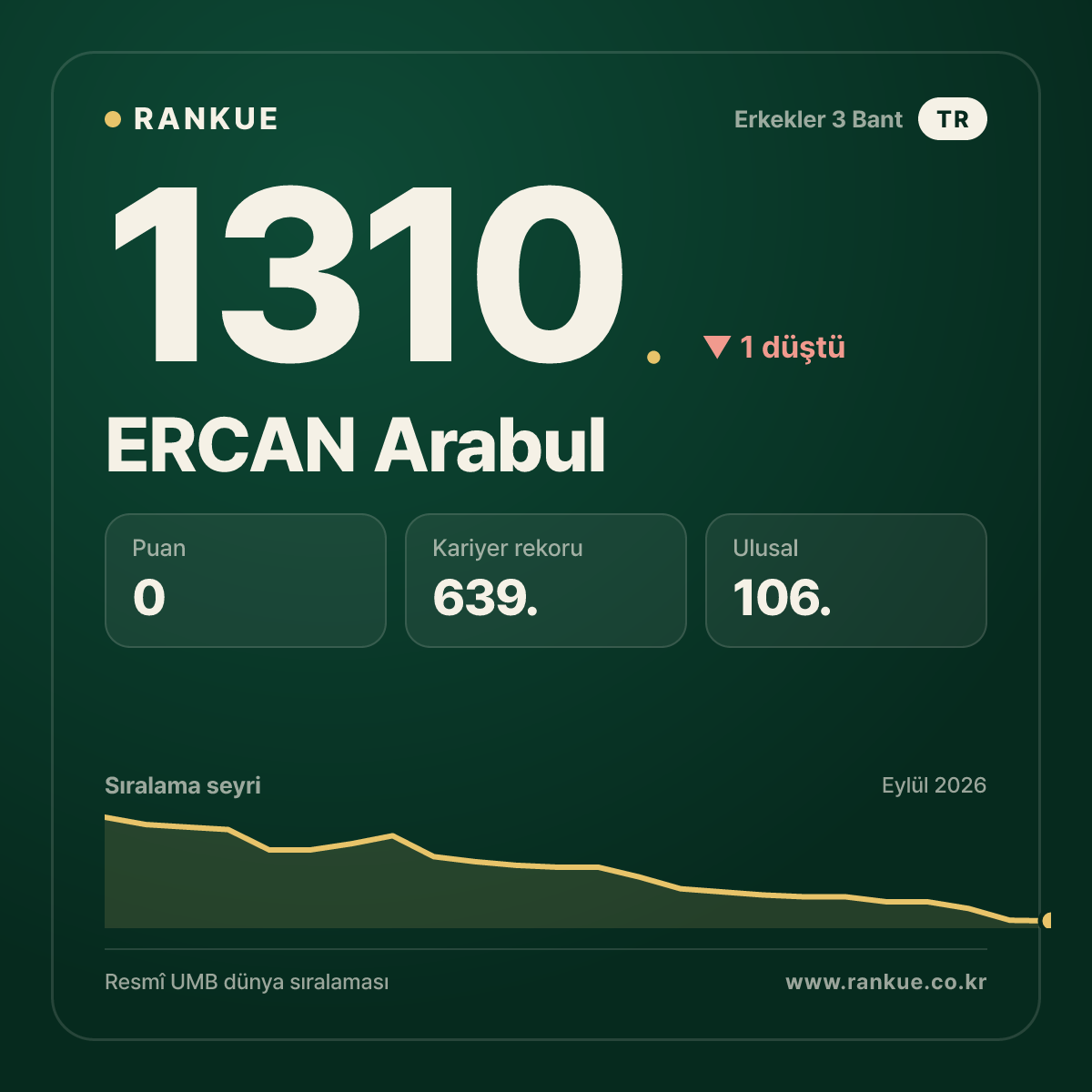 ERCAN Arabul — Bilardo Dünya Sıralaması 1310.