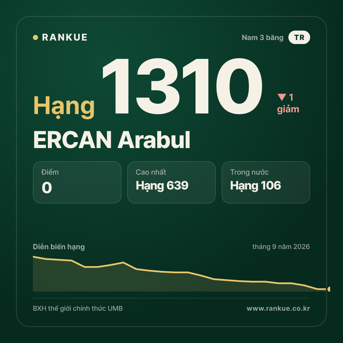 ERCAN Arabul — BXH Bida Thế giới hạng 1310