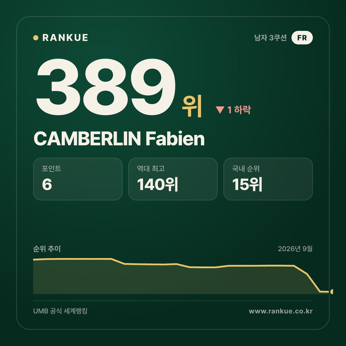 CAMBERLIN Fabien — 389위