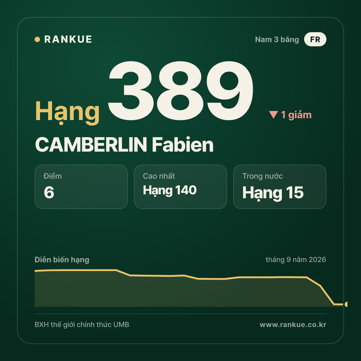 CAMBERLIN Fabien — hạng 389
