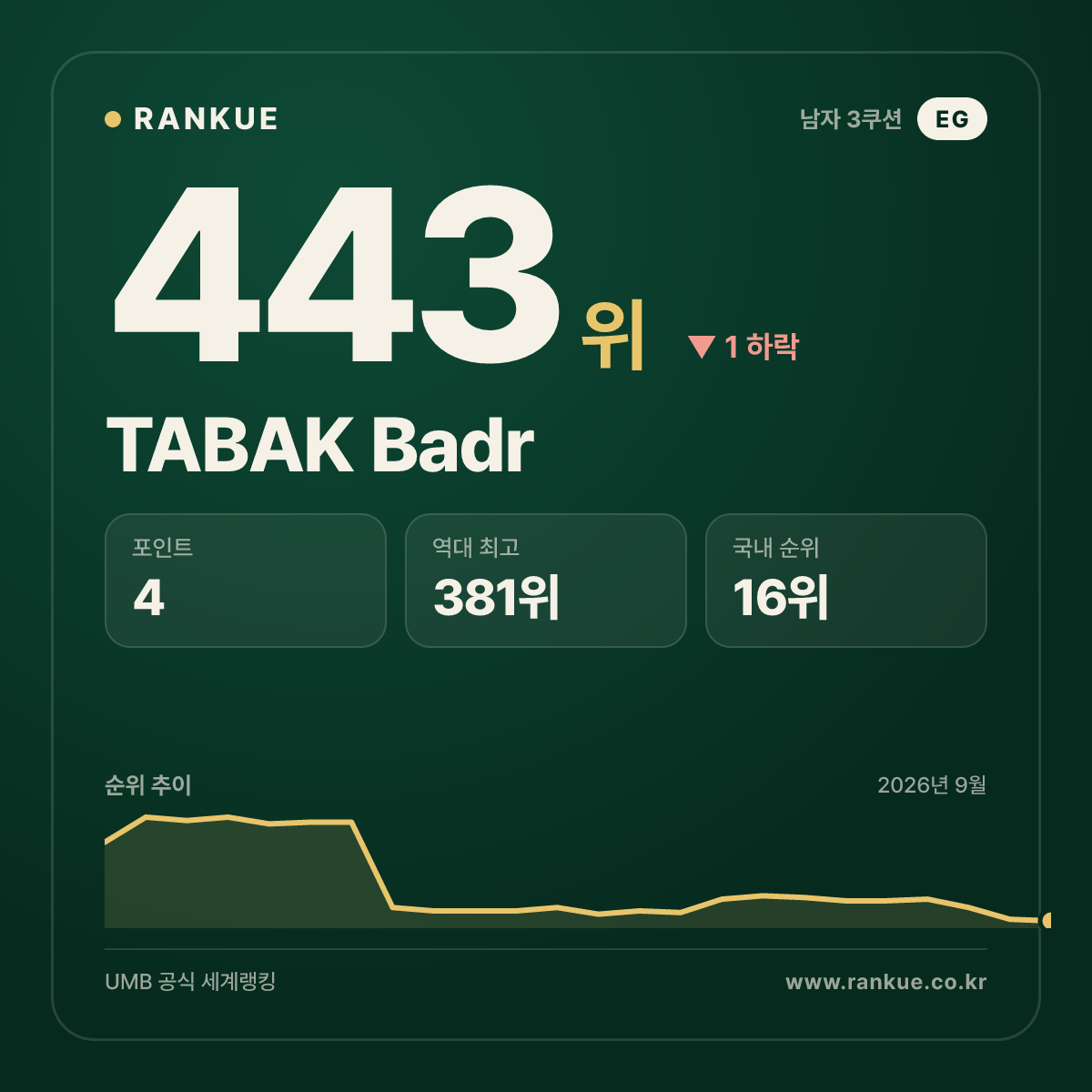 TABAK Badr — 443위
