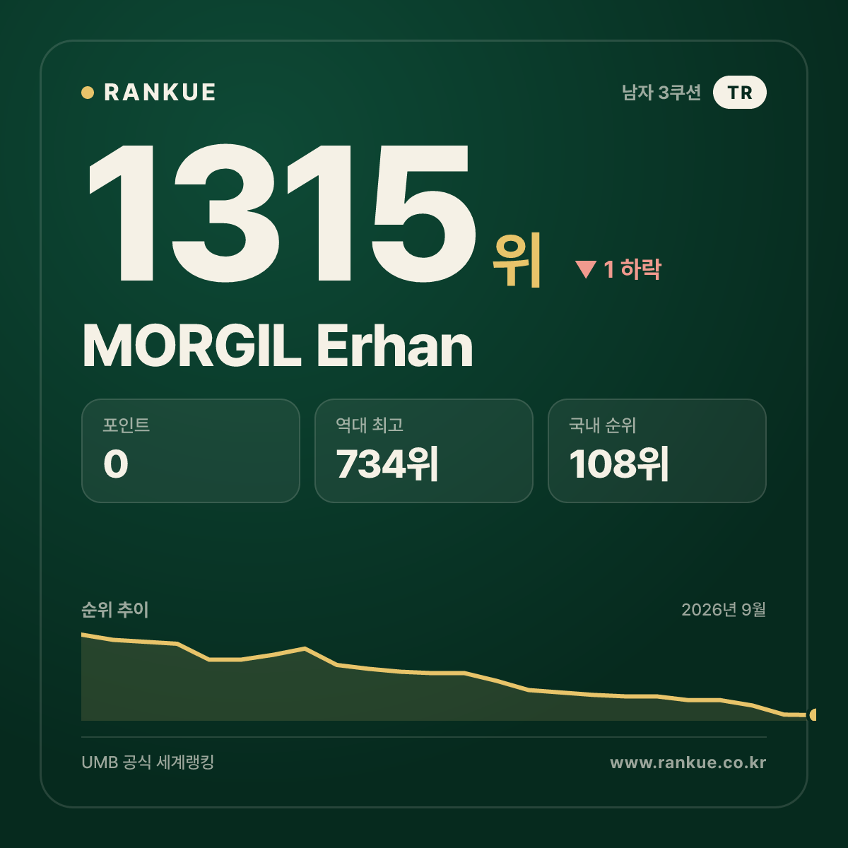 MORGIL Erhan — 당구 세계랭킹 1315위